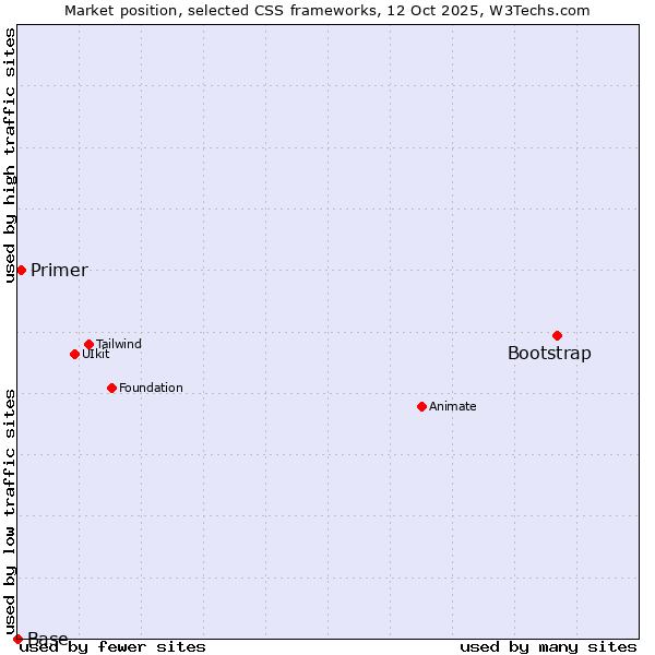 Market position of Bootstrap vs. Primer vs. Base