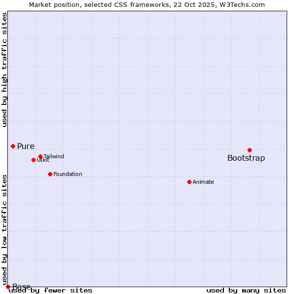 Market position of Bootstrap vs. Pure vs. Base