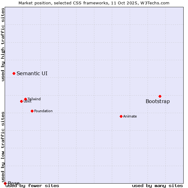 Market position of Bootstrap vs. Semantic UI vs. Base