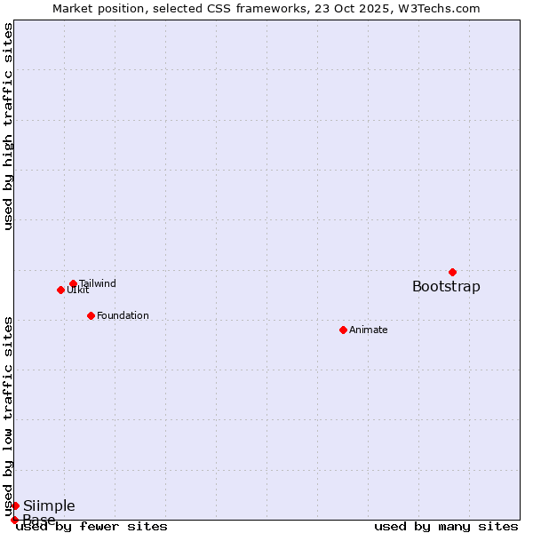 Market position of Bootstrap vs. Siimple vs. Base