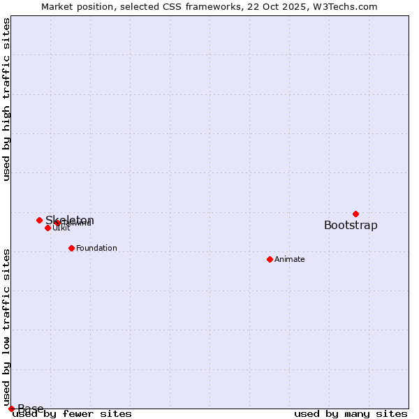 Market position of Bootstrap vs. Skeleton vs. Base