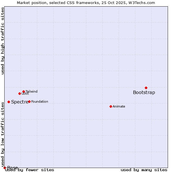 Market position of Bootstrap vs. Spectre vs. Base