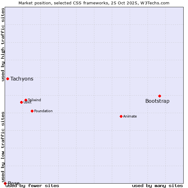 Market position of Bootstrap vs. Tachyons vs. Base