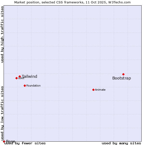 Market position of Bootstrap vs. Tailwind vs. Base