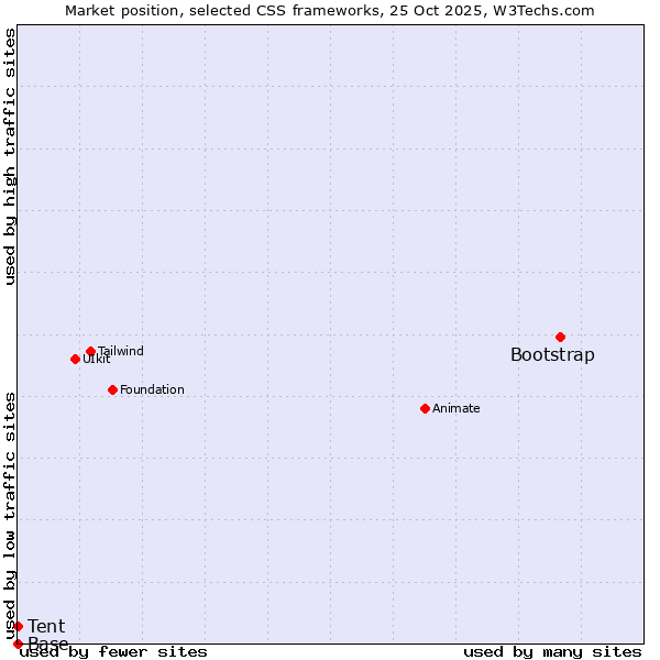 Market position of Bootstrap vs. Tent vs. Base