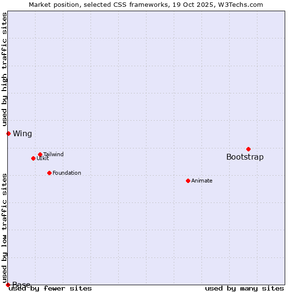 Market position of Bootstrap vs. Wing vs. Base