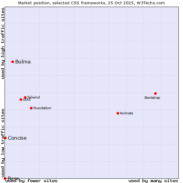 Market position of Bulma vs. Concise vs. Base