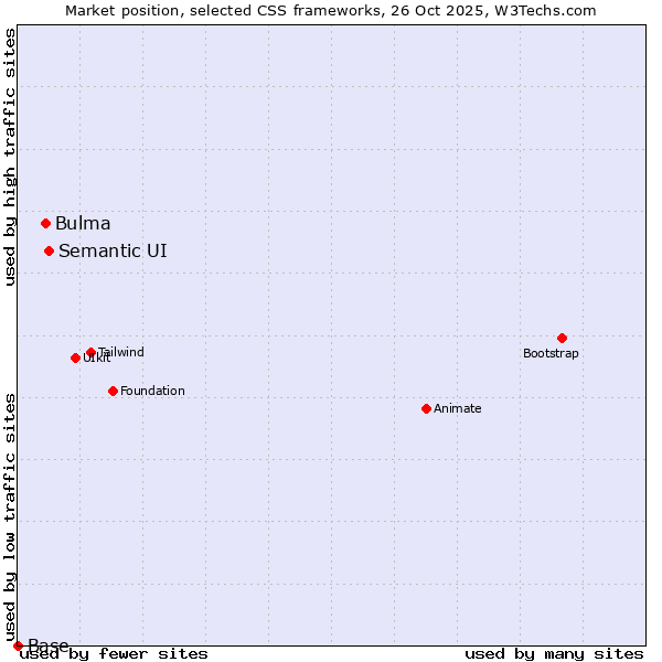 Market position of Semantic UI vs. Bulma vs. Base