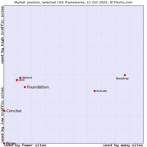 Market position of Foundation vs. Concise vs. Base