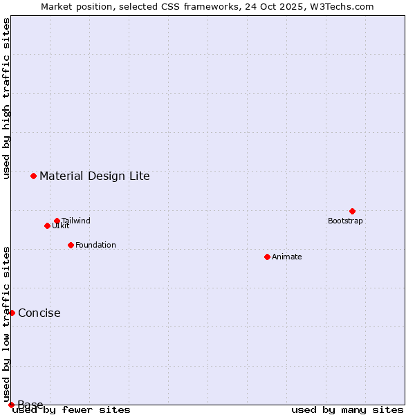 Market position of Material Design Lite vs. Concise vs. Base