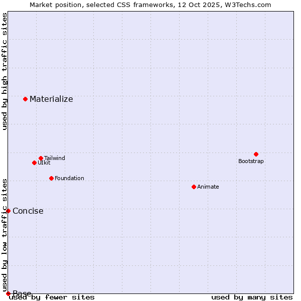 Market position of Materialize vs. Concise vs. Base