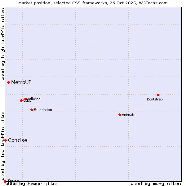 Market position of MetroUI vs. Concise vs. Base