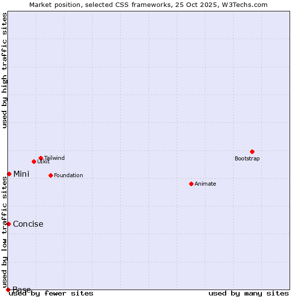 Market position of Mini vs. Concise vs. Base
