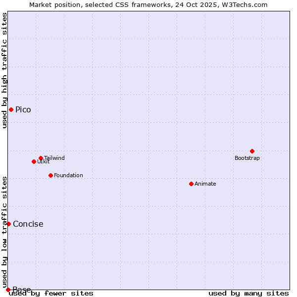 Market position of Pico vs. Concise vs. Base