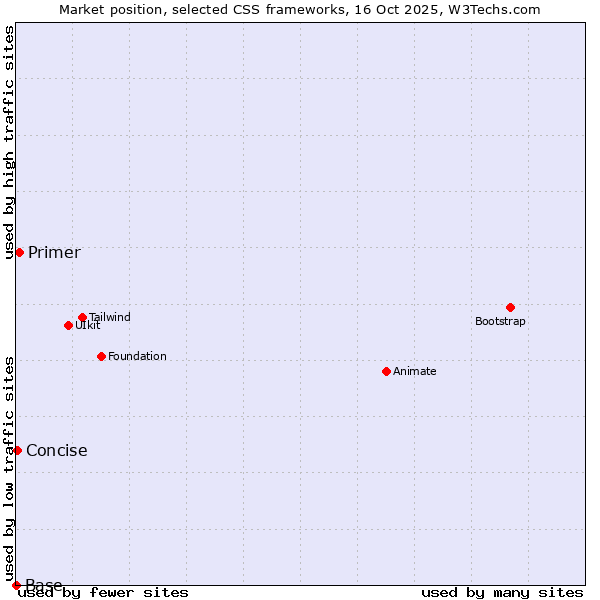 Market position of Primer vs. Concise vs. Base