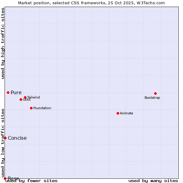 Market position of Pure vs. Concise vs. Base