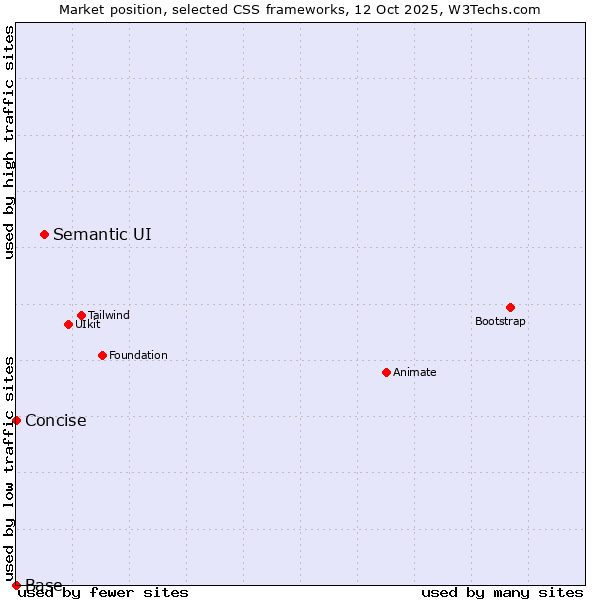 Market position of Semantic UI vs. Concise vs. Base