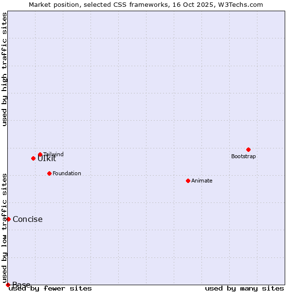 Market position of UIkit vs. Concise vs. Base