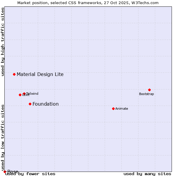 Market position of Foundation vs. Material Design Lite vs. Base