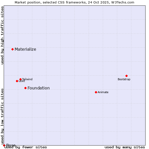Market position of Foundation vs. Materialize vs. Base