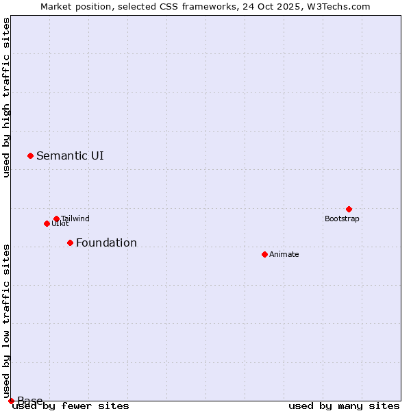 Market position of Foundation vs. Semantic UI vs. Base