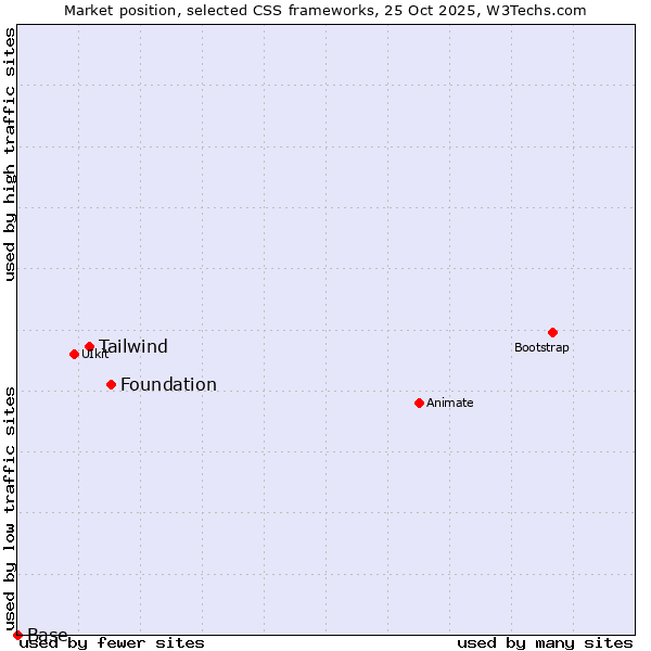 Market position of Foundation vs. Tailwind vs. Base