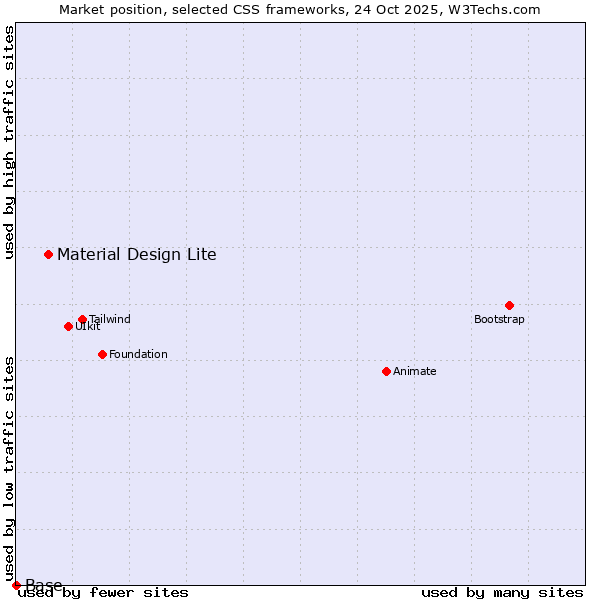Market position of Material Design Lite vs. Base