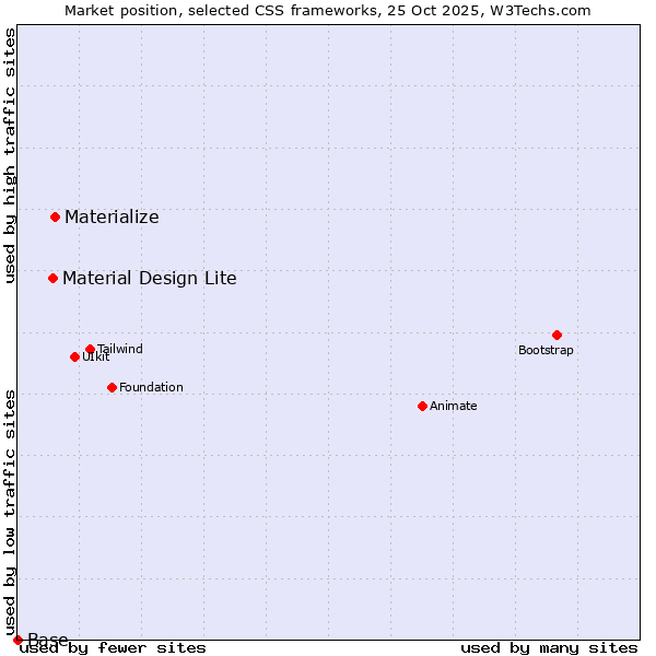 Market position of Materialize vs. Material Design Lite vs. Base
