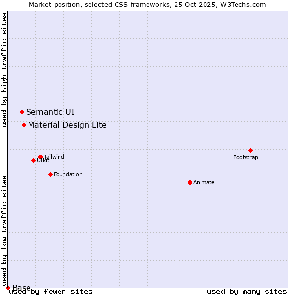 Market position of Material Design Lite vs. Semantic UI vs. Base