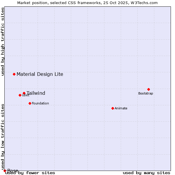 Market position of Tailwind vs. Material Design Lite vs. Base