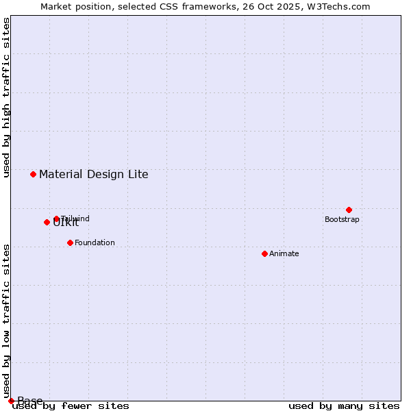 Market position of UIkit vs. Material Design Lite vs. Base