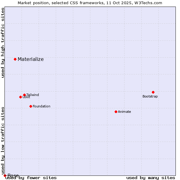 Market position of Materialize vs. Base