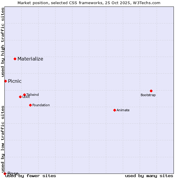 Market position of Materialize vs. Picnic vs. Base