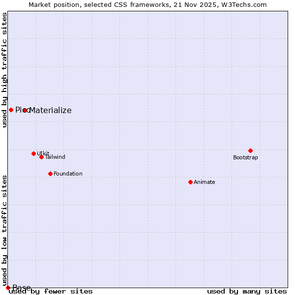 Market position of Materialize vs. Pico vs. Base