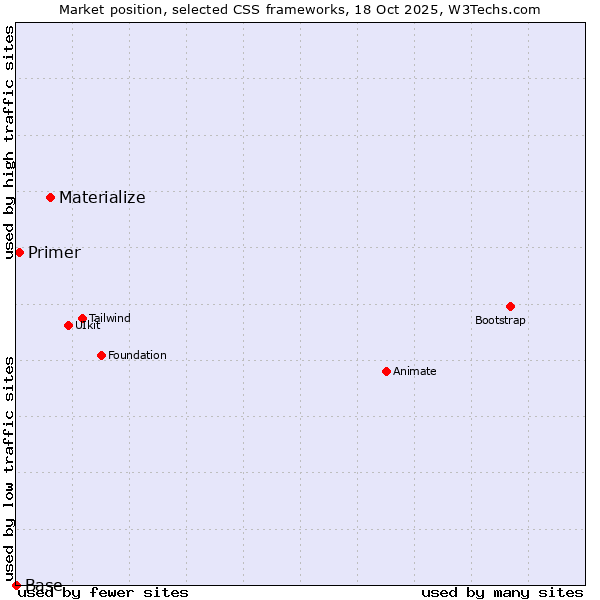Market position of Materialize vs. Primer vs. Base