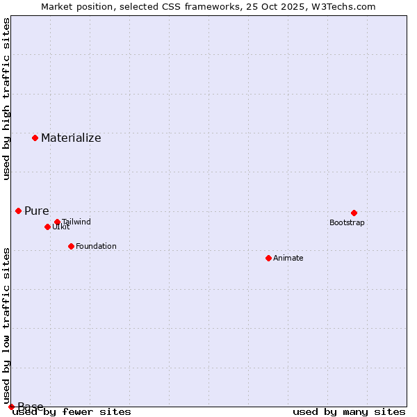 Market position of Materialize vs. Pure vs. Base