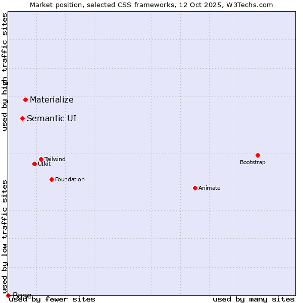 Market position of Materialize vs. Semantic UI vs. Base