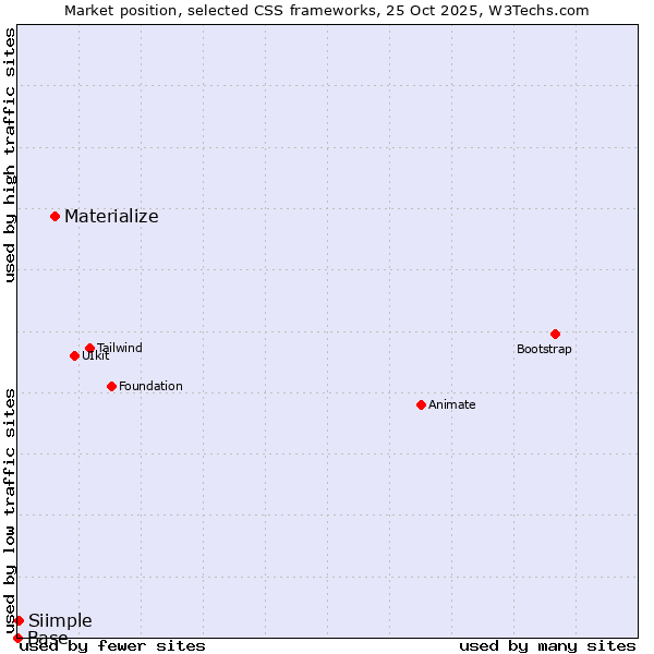 Market position of Materialize vs. Siimple vs. Base