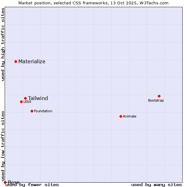 Market position of Tailwind vs. Materialize vs. Base