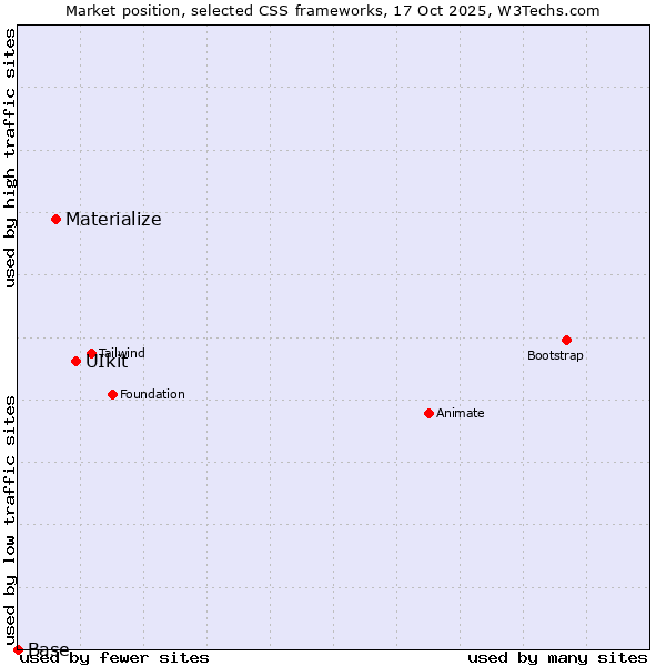 Market position of UIkit vs. Materialize vs. Base