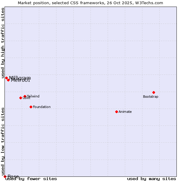 Market position of MetroUI vs. Milligram vs. Base