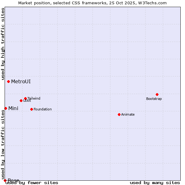 Market position of MetroUI vs. Mini vs. Base