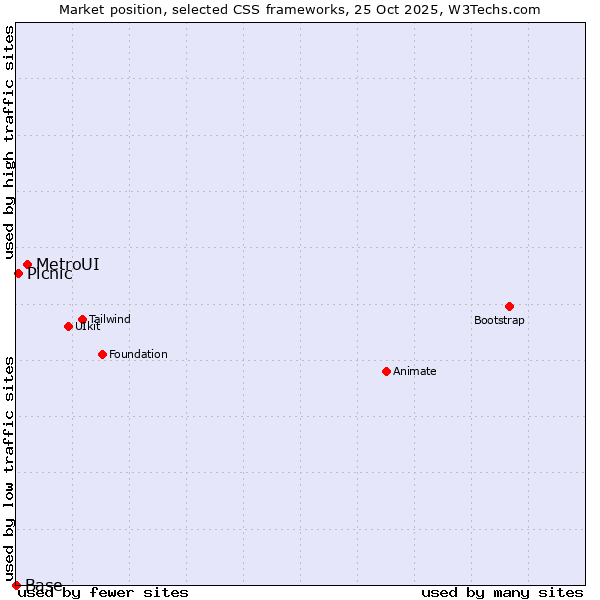 Market position of MetroUI vs. Picnic vs. Base