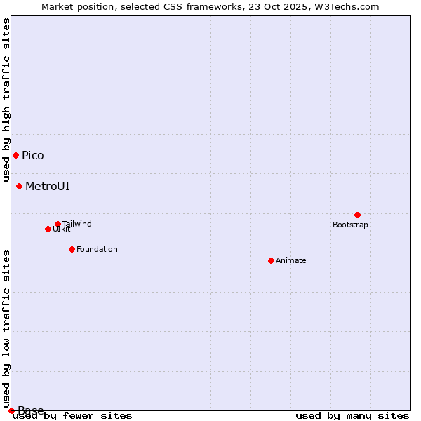 Market position of MetroUI vs. Pico vs. Base