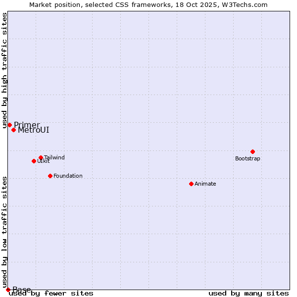 Market position of MetroUI vs. Primer vs. Base