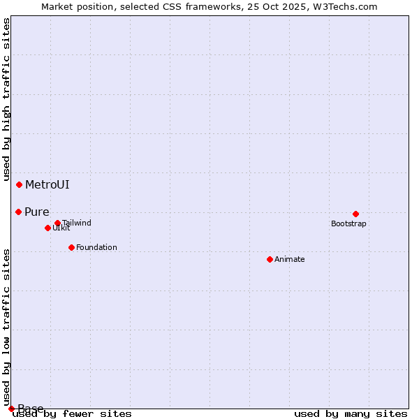 Market position of MetroUI vs. Pure vs. Base