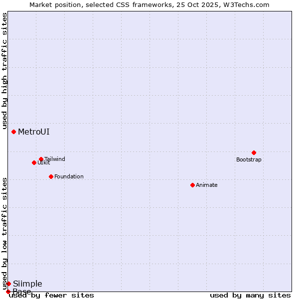 Market position of MetroUI vs. Siimple vs. Base