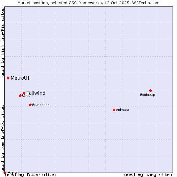 Market position of Tailwind vs. MetroUI vs. Base