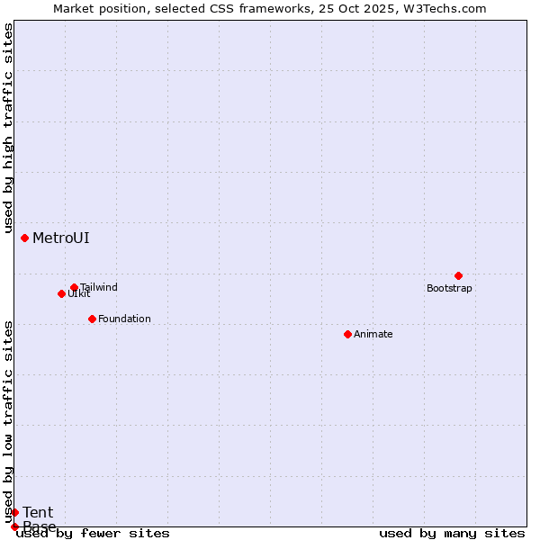 Market position of MetroUI vs. Tent vs. Base