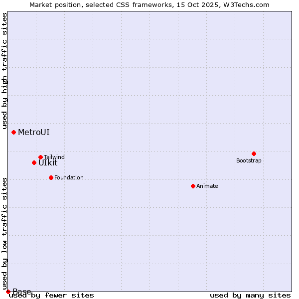 Market position of UIkit vs. MetroUI vs. Base